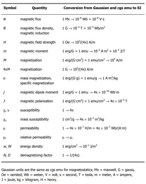 Converting EMU to Bohr Magnetons .